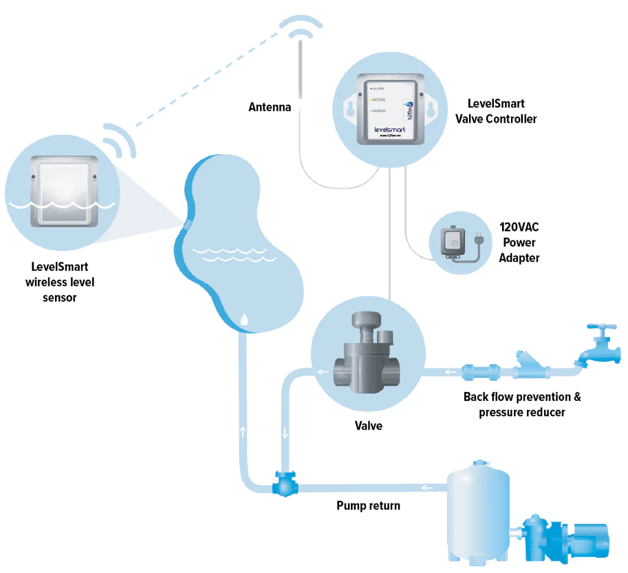 LevelSmart™ Water Level Sensor – Kona Labs Manufacturing and Sales