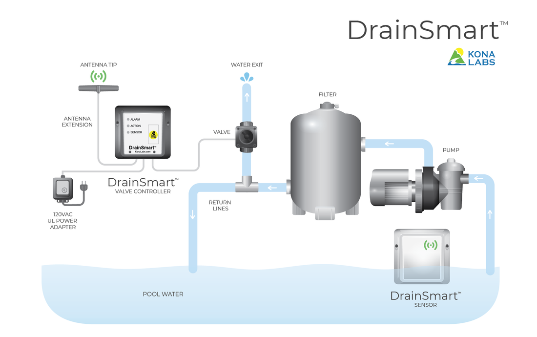 Illustration showing the smart operation of DrainSmart pool drainage system
